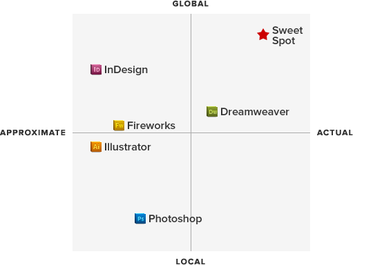 A quadrant chart plotting design apps.